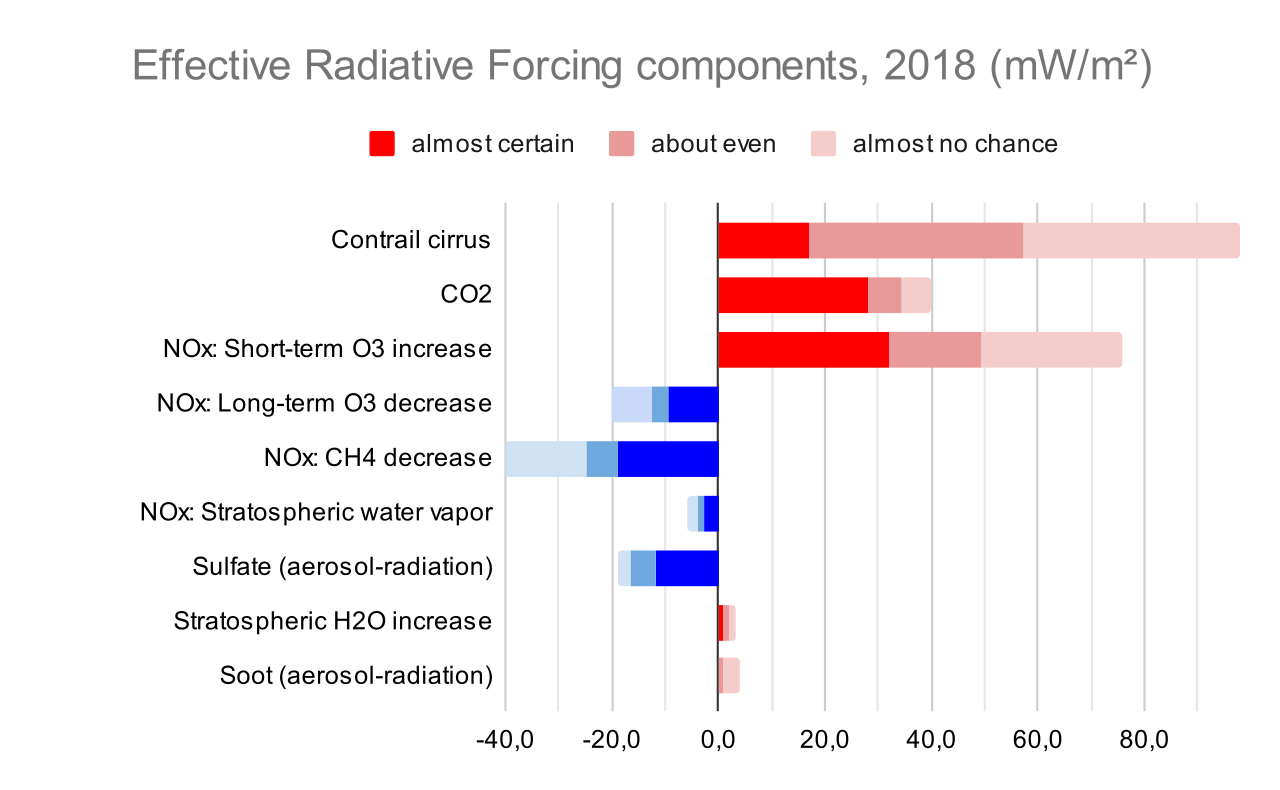 Climate change caused by aviation