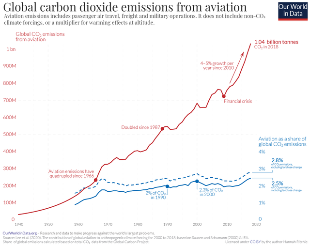 co2